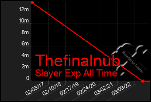 Total Graph of Thefinalnub