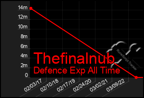 Total Graph of Thefinalnub
