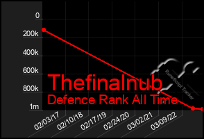 Total Graph of Thefinalnub