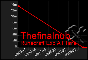 Total Graph of Thefinalnub