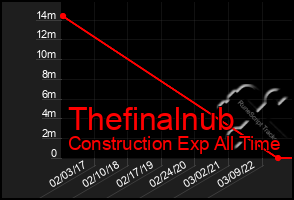 Total Graph of Thefinalnub