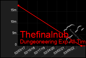 Total Graph of Thefinalnub