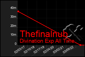 Total Graph of Thefinalnub