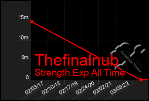 Total Graph of Thefinalnub