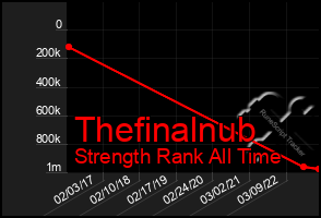 Total Graph of Thefinalnub
