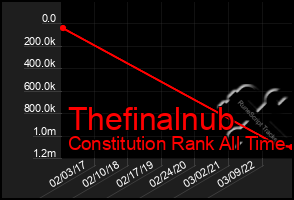 Total Graph of Thefinalnub