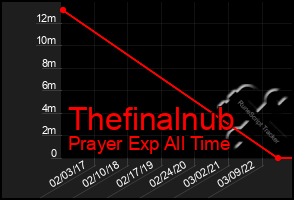 Total Graph of Thefinalnub