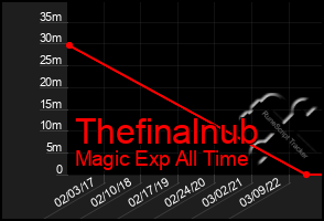 Total Graph of Thefinalnub