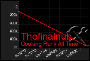 Total Graph of Thefinalnub