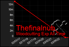 Total Graph of Thefinalnub