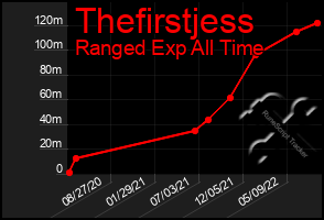 Total Graph of Thefirstjess
