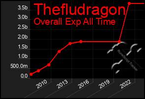 Total Graph of Thefludragon