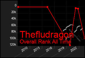 Total Graph of Thefludragon