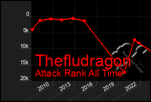 Total Graph of Thefludragon