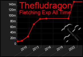 Total Graph of Thefludragon