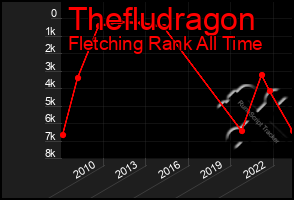 Total Graph of Thefludragon