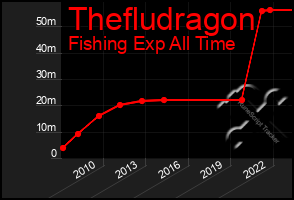 Total Graph of Thefludragon