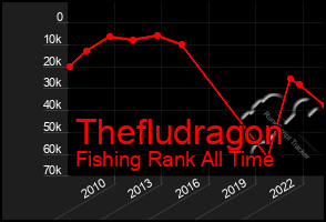 Total Graph of Thefludragon