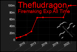 Total Graph of Thefludragon