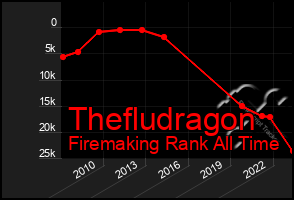 Total Graph of Thefludragon