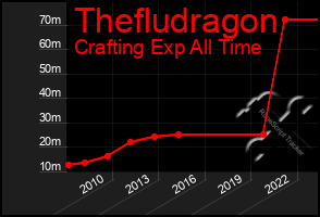 Total Graph of Thefludragon