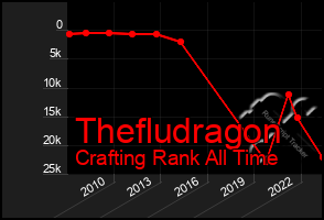 Total Graph of Thefludragon