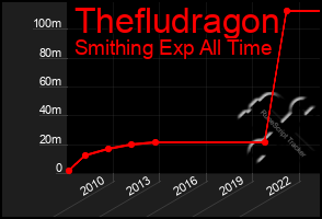 Total Graph of Thefludragon