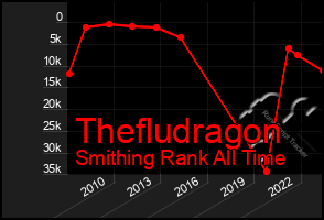 Total Graph of Thefludragon