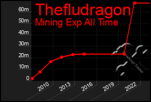 Total Graph of Thefludragon