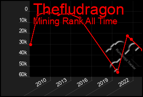 Total Graph of Thefludragon