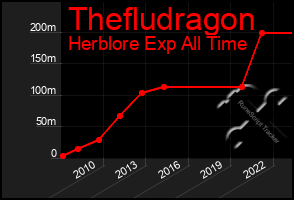 Total Graph of Thefludragon