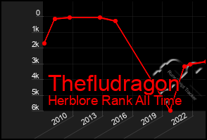 Total Graph of Thefludragon