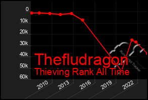 Total Graph of Thefludragon