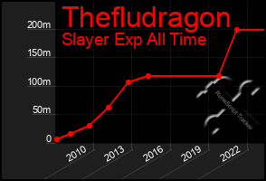 Total Graph of Thefludragon