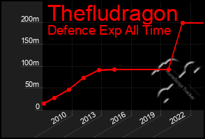 Total Graph of Thefludragon