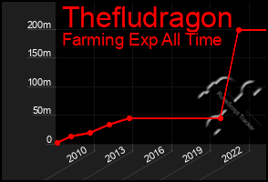 Total Graph of Thefludragon