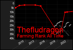 Total Graph of Thefludragon