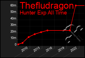 Total Graph of Thefludragon