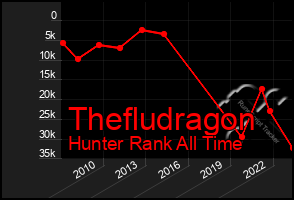 Total Graph of Thefludragon