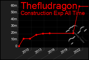 Total Graph of Thefludragon