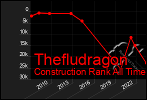 Total Graph of Thefludragon