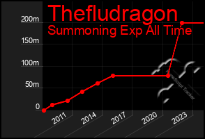 Total Graph of Thefludragon