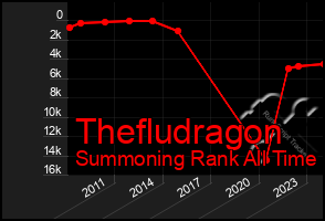 Total Graph of Thefludragon