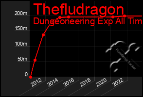 Total Graph of Thefludragon