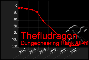 Total Graph of Thefludragon