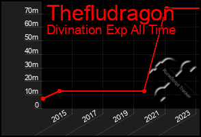 Total Graph of Thefludragon