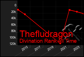 Total Graph of Thefludragon