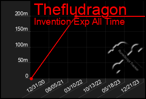 Total Graph of Thefludragon