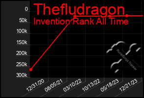 Total Graph of Thefludragon