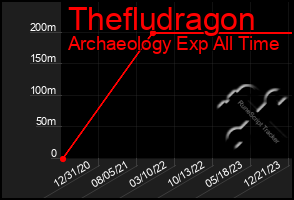 Total Graph of Thefludragon